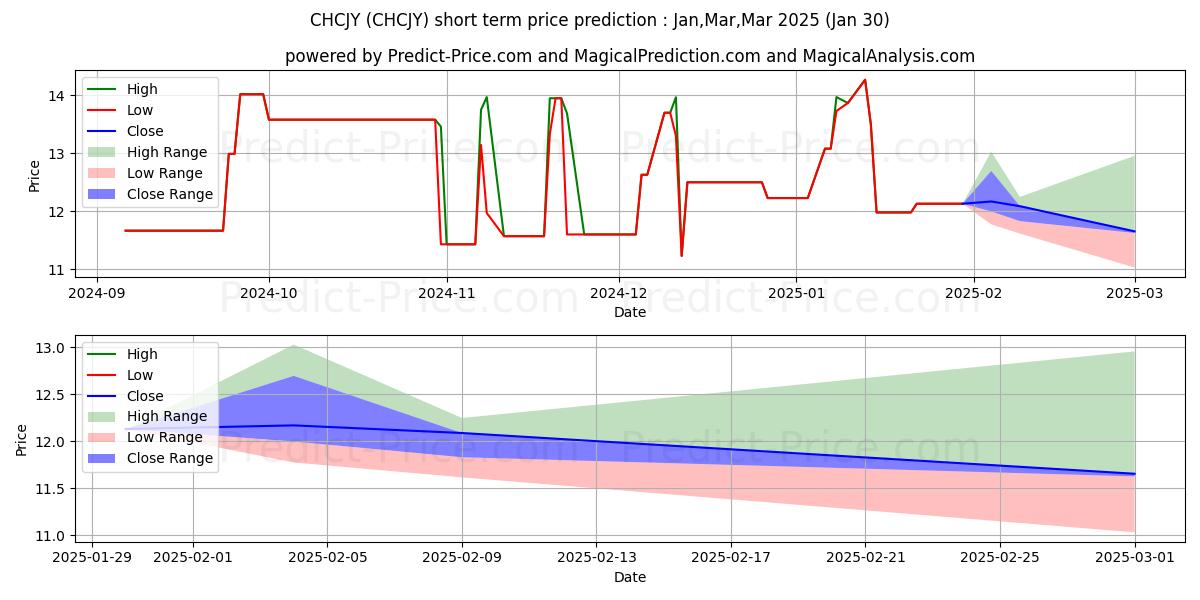 Maximum and minimum CHINA CITIC BANK CORPORATION LT short-term price forecast for Feb,Mar,Apr 2025