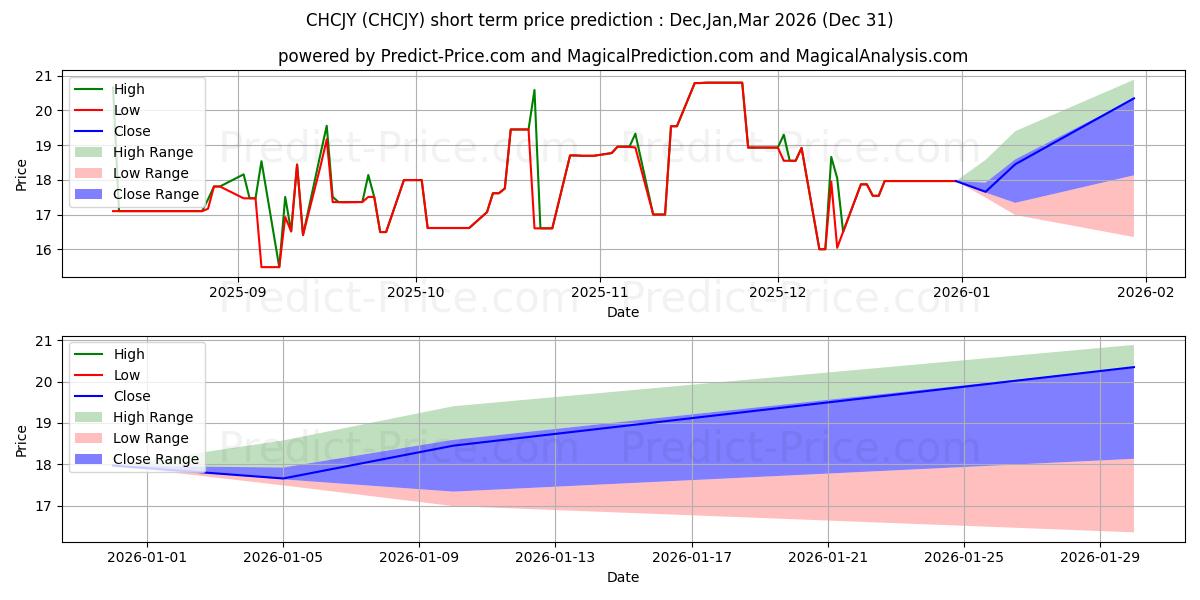 Maximum and minimum CHINA CITIC BANK CORPORATION LT short-term price forecast for Jan,Feb,Mar 2026