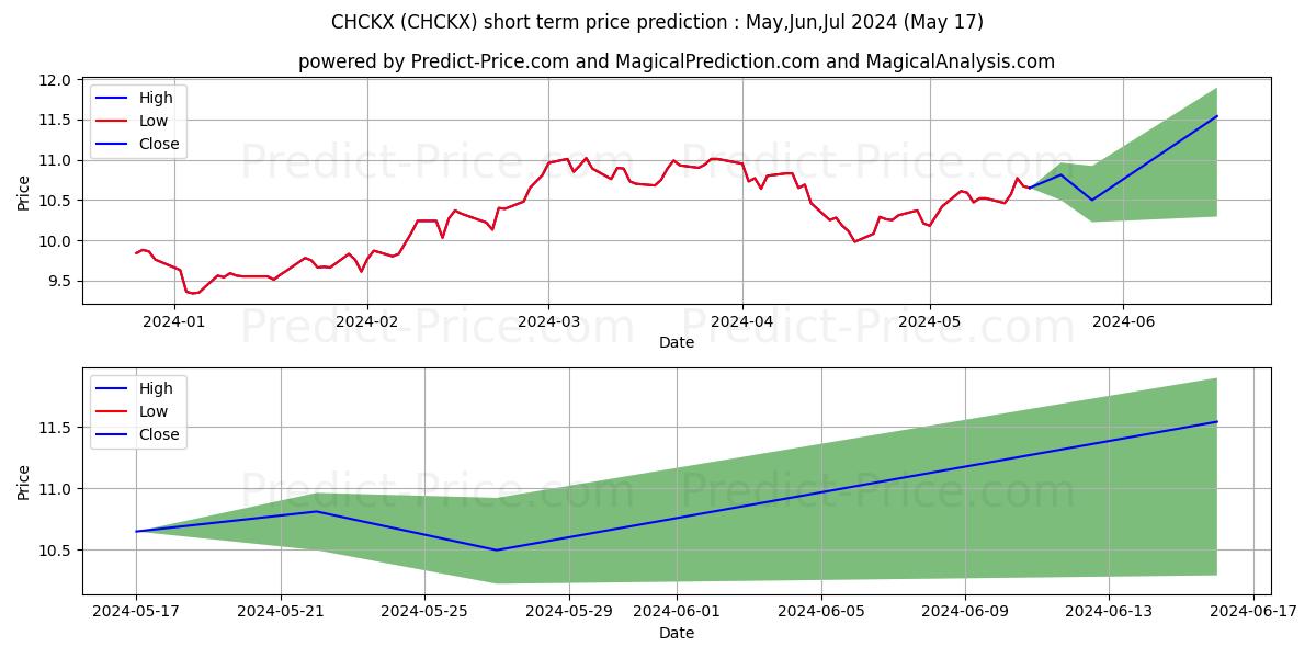 Maximum and minimum AB Discovery Growth Fund, Inc.  short-term price forecast for Jun,Jul,Aug 2024