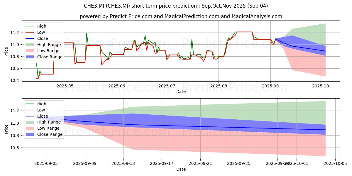 Maximum and minimum WISDOMTREE SHORT CHF LONG EUR 3 short-term price forecast for Sep,Oct,Nov 2025