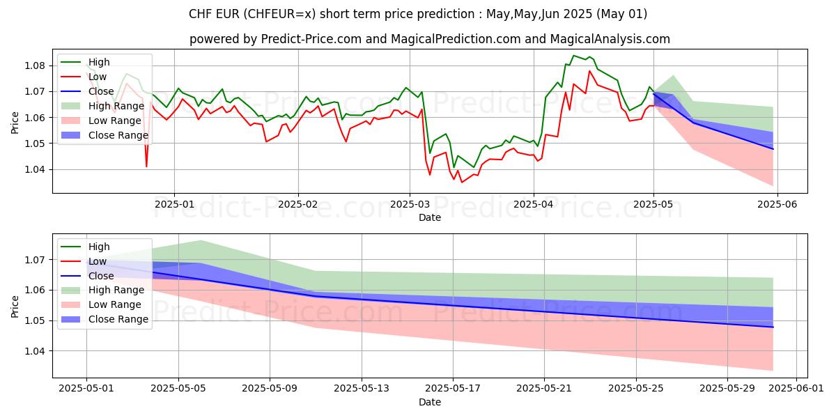 Maximum and minimum CHF/EUR short-term price forecast for May,Jun,Jul 2025