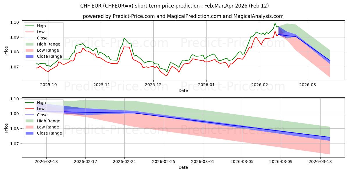 Максимальный и минимальный краткосрочный прогноз цены CHF/EUR для Feb,Mar,Apr 2026