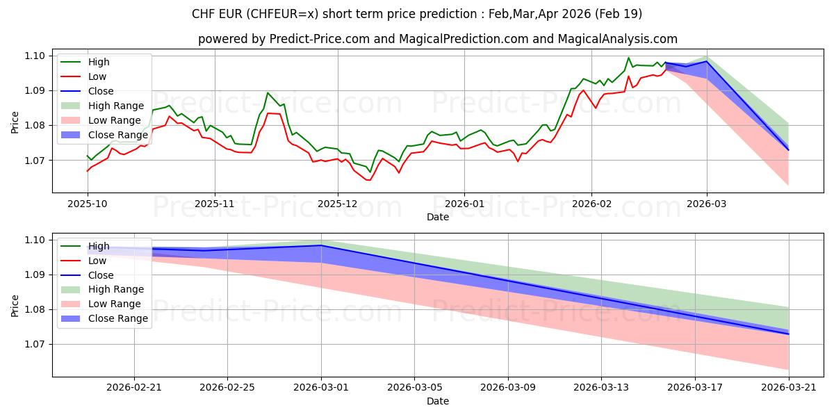 Maksimale og minimale prisforudsigelser på kort sigt for CHF/EUR