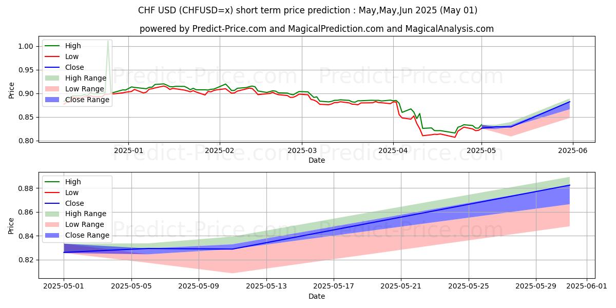 Maximum and minimum CHF/USD short-term price forecast for May,Jun,Jul 2025