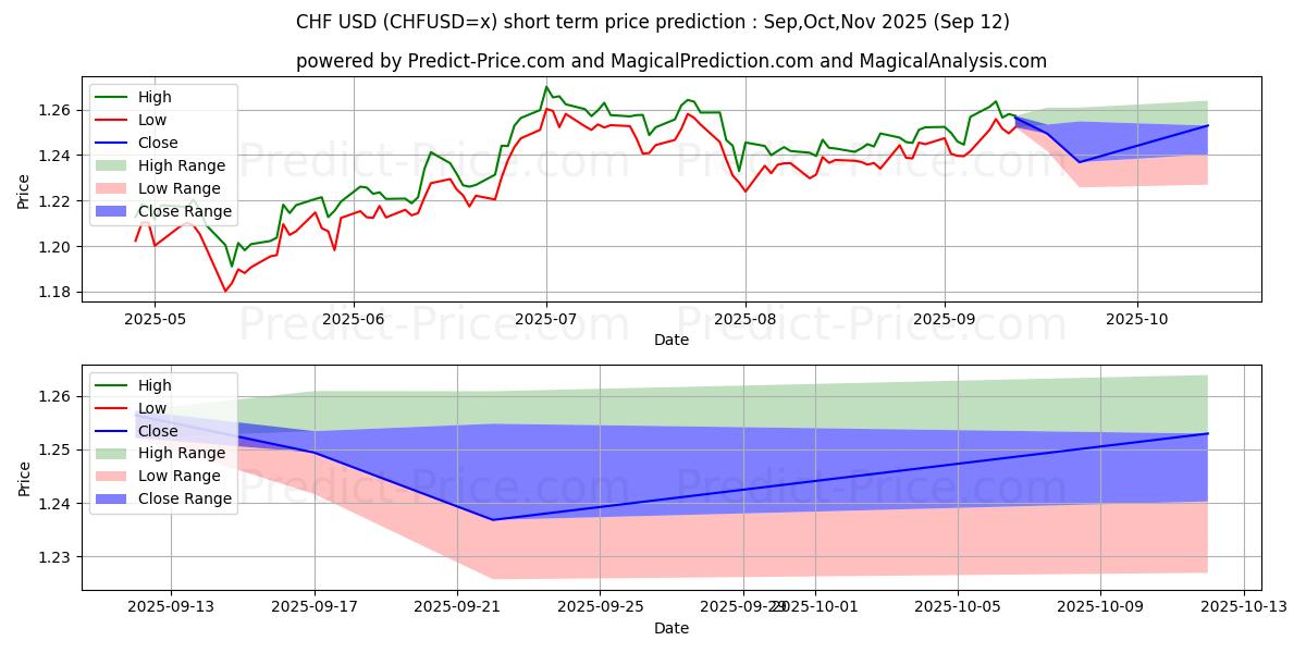 Maximum and minimum CHF/USD short-term price forecast for Oct,Nov,Dec 2025