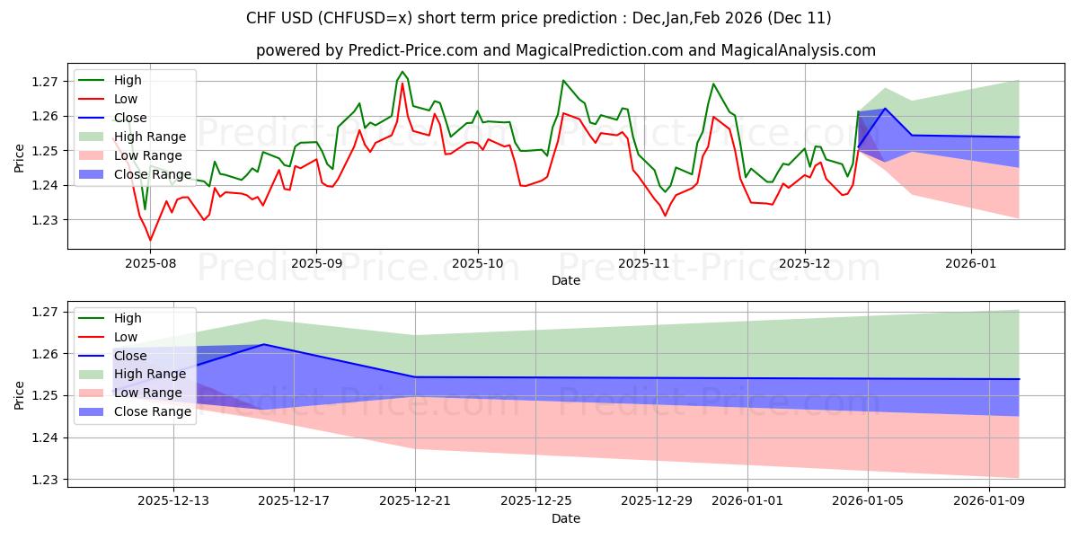 Maximum and minimum CHF/USD short-term price forecast for Dec,Jan,Mar 2026
