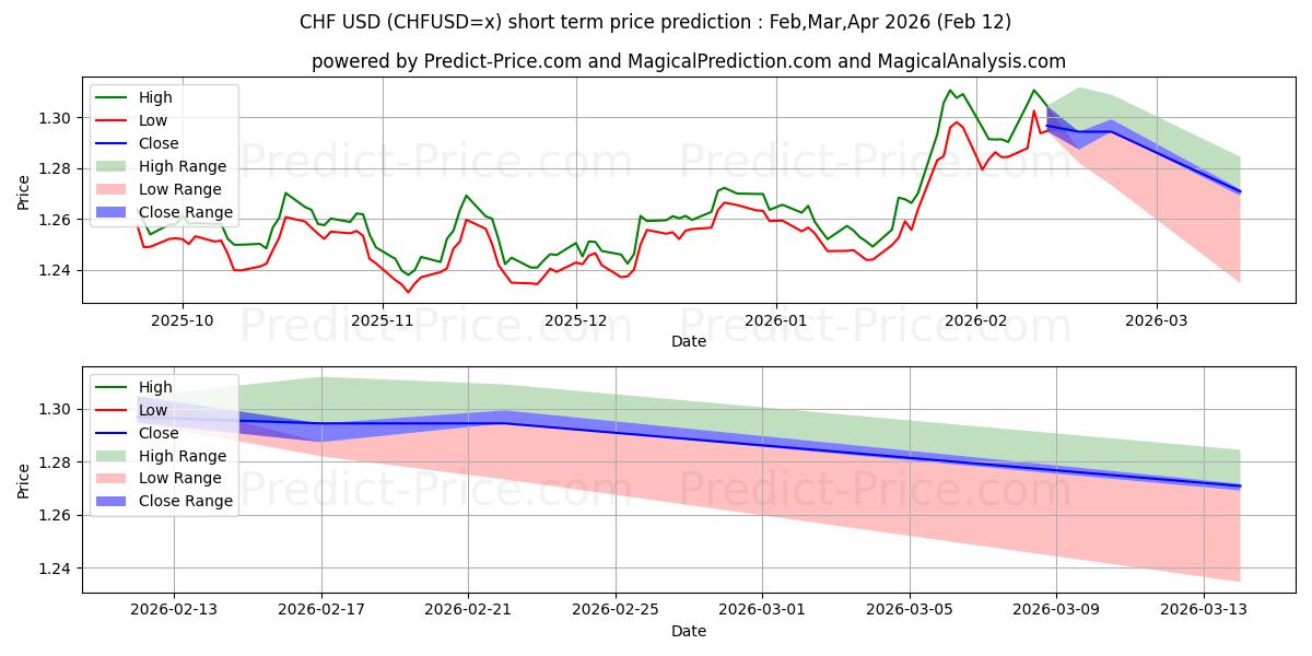 Maximale en minimale CHF/USD kortetermijn prijsvoorspelling voor Mar,Apr,May 2026