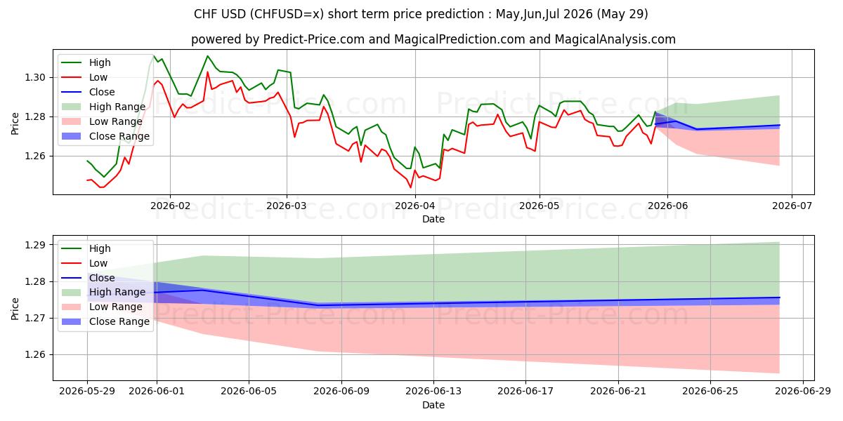 حداکثر و حداقل پیش‌بینی قیمت کوتاه مدت CHF/USD برای Jun,Jul,Aug 2026