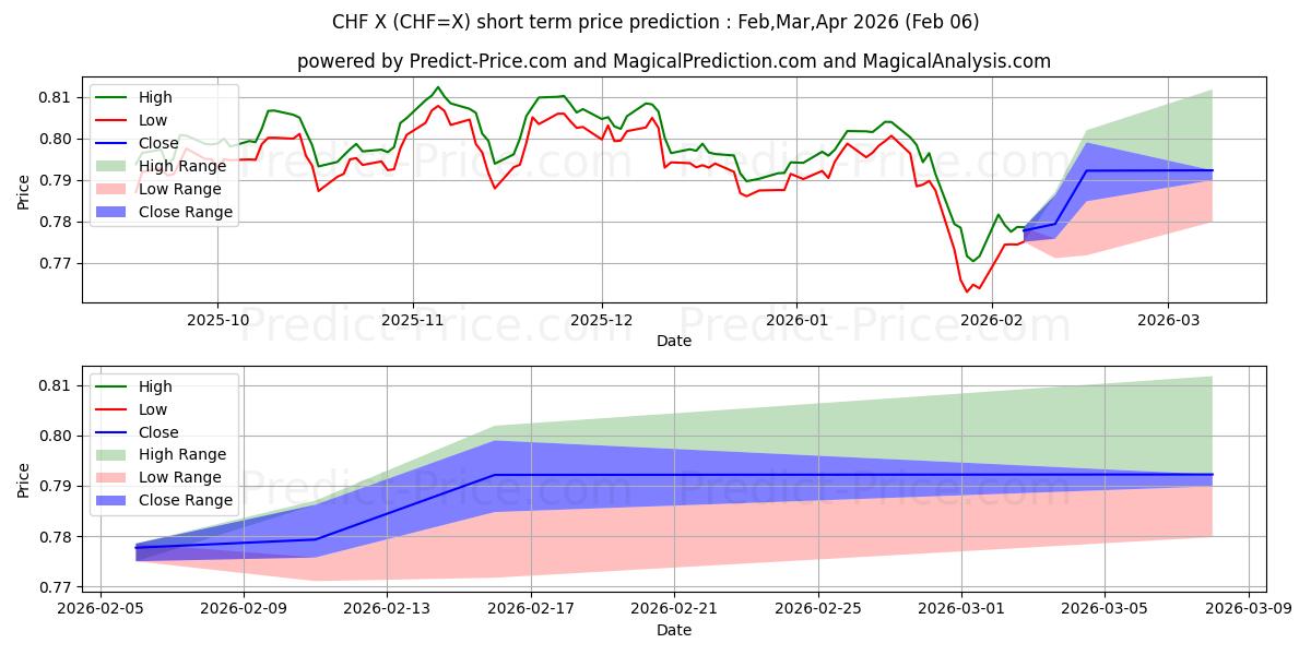 미국 달러/스위스 프랑 단기 가격 예측의 최대 및 최소 값 Feb,Mar,Apr 2026