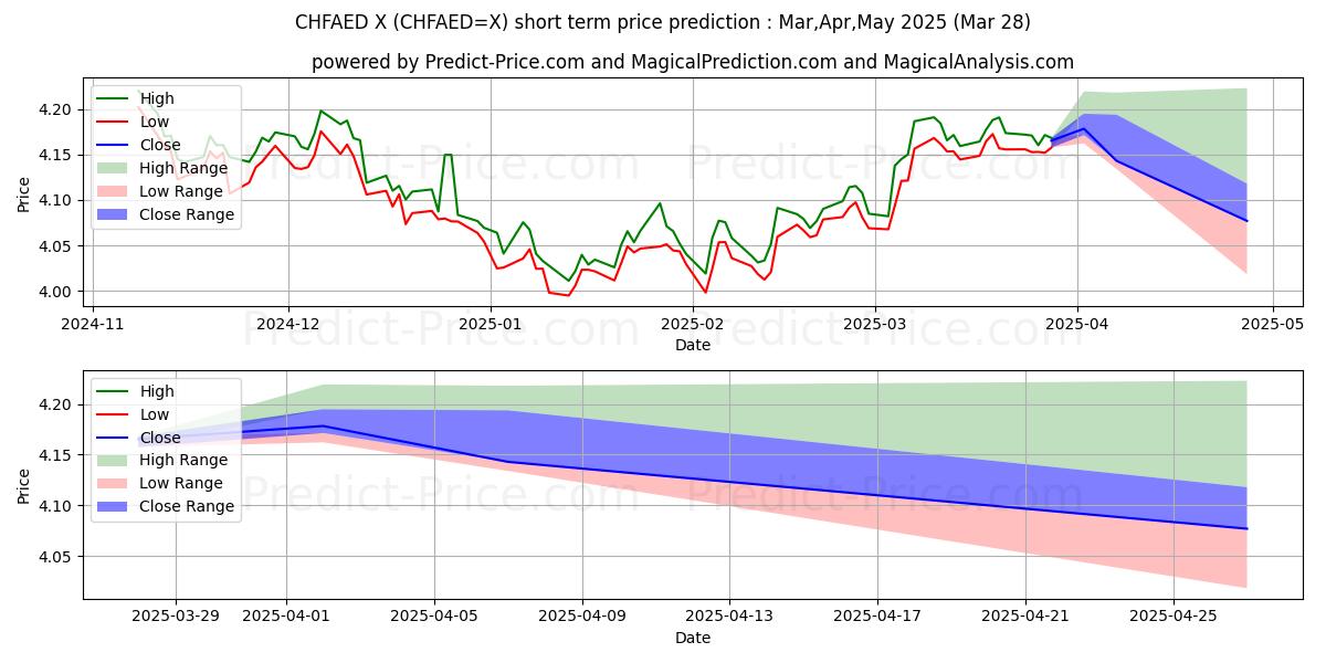 Maximale en minimale Schweizer Franken/VAE-Dirham korte termijn prijsvoorspelling voor Apr,May,Jun 2025