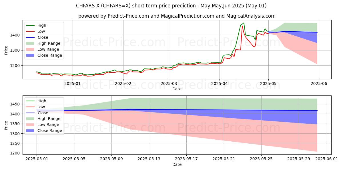 Maximum and minimum CHF/ARS short-term price forecast for May,Jun,Jul 2025