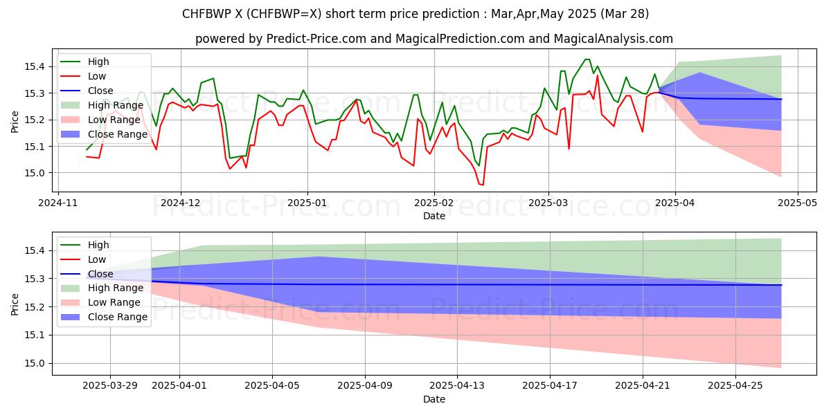 Maximale en minimale CHF/BWP korte termijn prijsvoorspelling voor Apr,May,Jun 2025