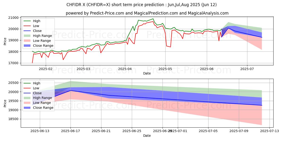 最大和最小的瑞士法郎/印度尼西亚卢比短期价格预测为Jul,Aug,Sep 2025