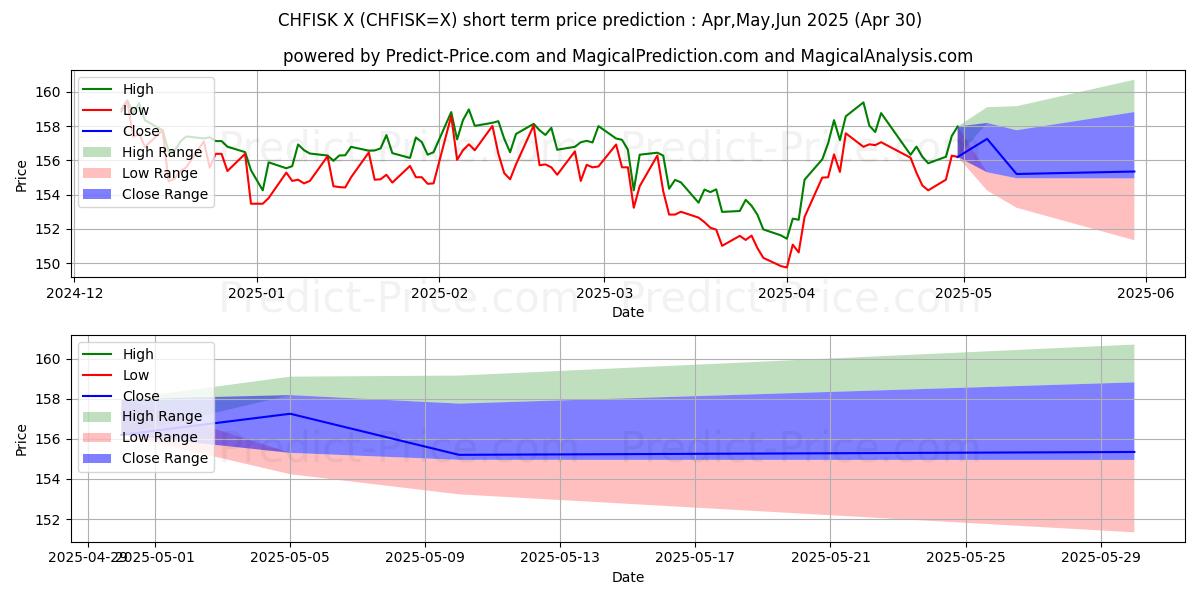 Maximum and minimum CHF/ISK short-term price forecast for May,Jun,Jul 2025