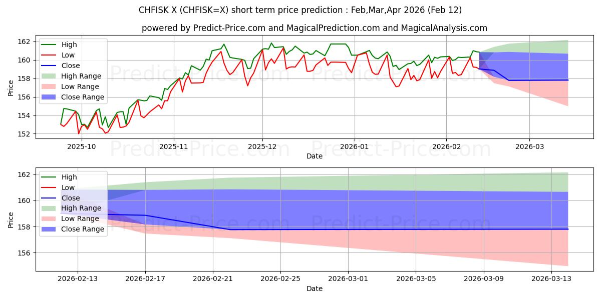 Prévision du prix à court terme maximum et minimum pour Franc suisse/Couronne islandaise