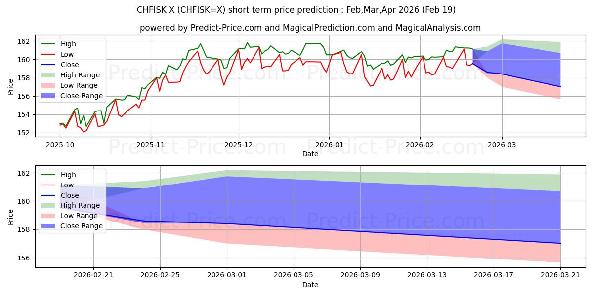 Maximum and minimum CHF/ISK short-term price forecast for Mar,Apr,May 2026
