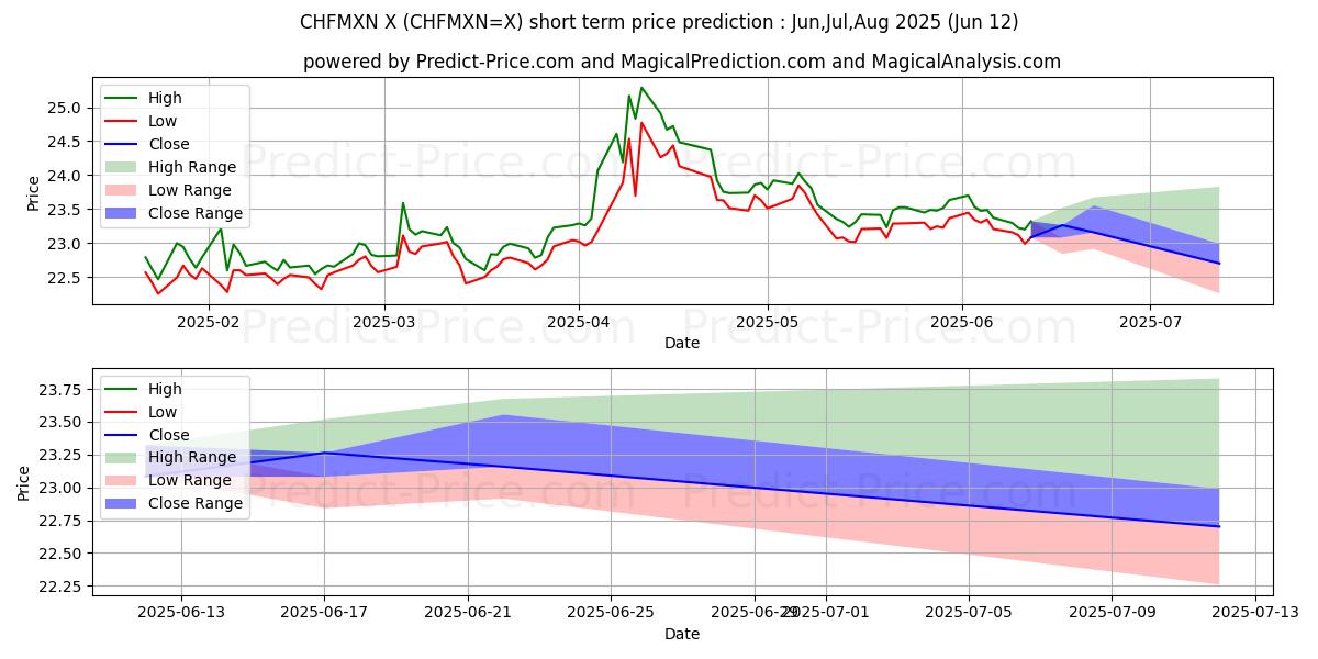 حداکثر و حداقل پیش‌بینی قیمت کوتاه مدت فرانک سوئیس / پزو مکزیک برای Jul,Aug,Sep 2025