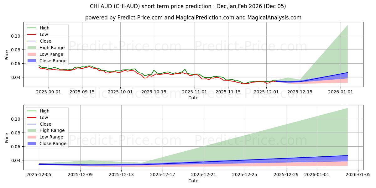 Maximale en minimale Xaya AUD korte termijn prijsvoorspelling voor Dec,Jan,Feb 2026