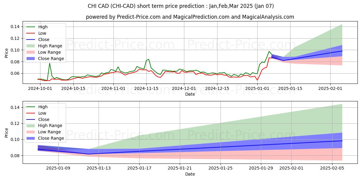 Xaya CADの短期価格予測の最大と最小値Jan,Feb,Mar 2025