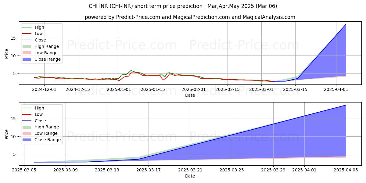 Maximum and minimum Xaya INR short-term price forecast for Mar,Apr,May 2025