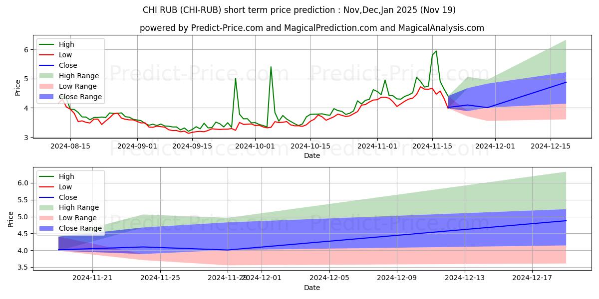 Maximum and minimum Xaya RUB short-term price forecast for Dec,Jan,Feb 2025