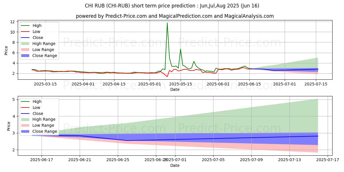Maximum and minimum Xaya RUB short-term price forecast for Jul,Aug,Sep 2025