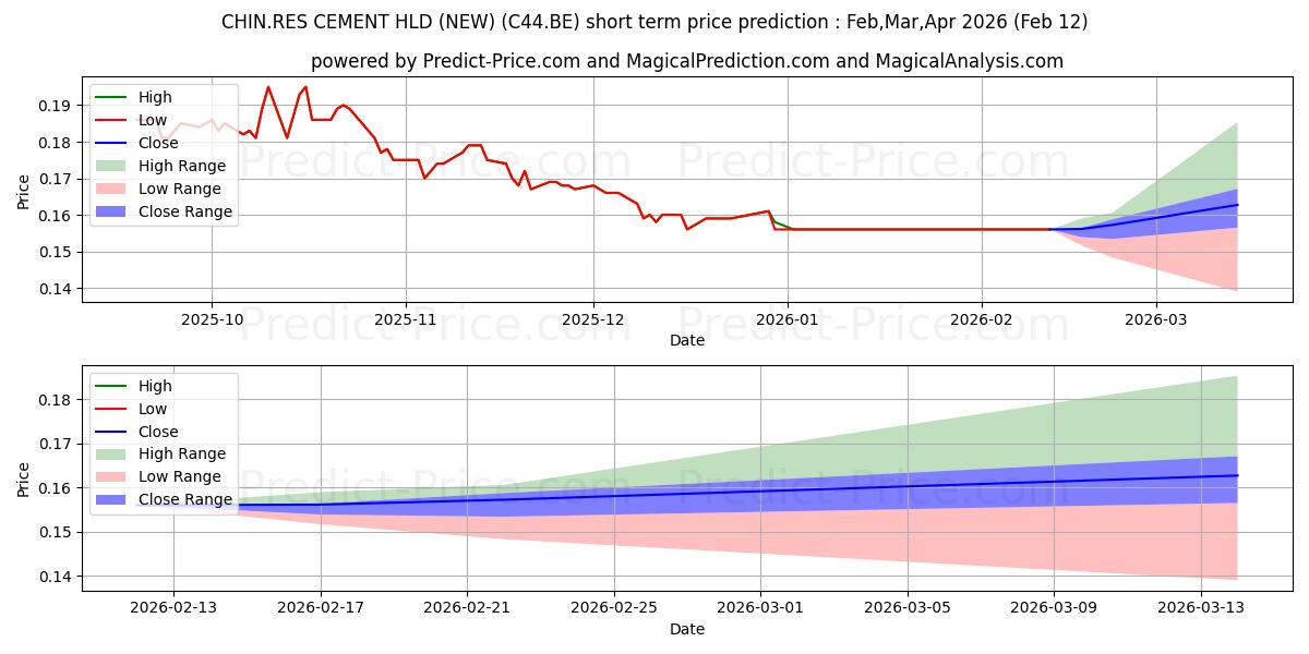حداکثر و حداقل پیش‌بینی قیمت کوتاه مدت CHIN.RES CEMENT HLD (NEW) برای Mar,Apr,May 2026