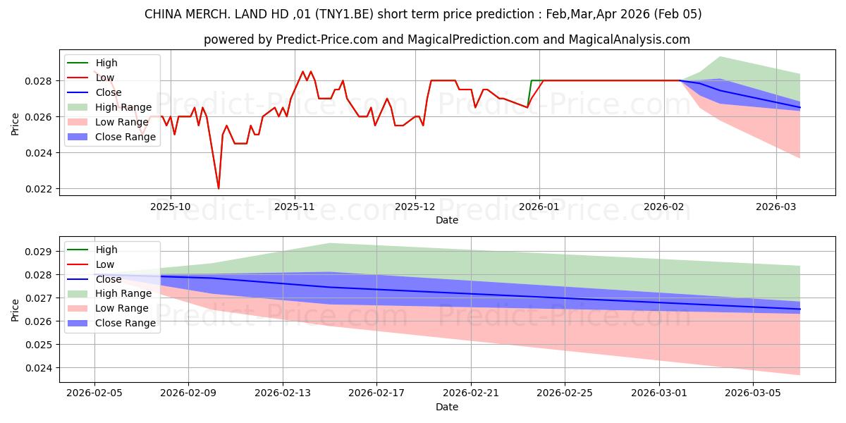 حداکثر و حداقل پیش‌بینی قیمت کوتاه مدت CHINA MERCH. LAND HD -,01 برای Feb,Mar,Apr 2026