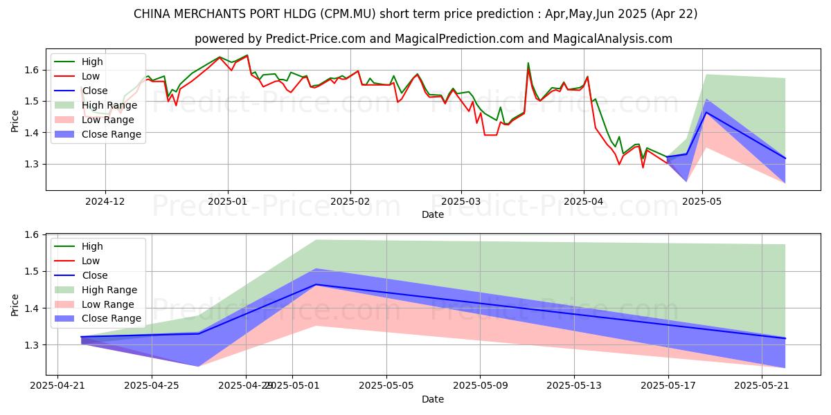 Maximum and minimum CHINA MERCHANTS PORT HLDG short-term price forecast for May,Jun,Jul 2025
