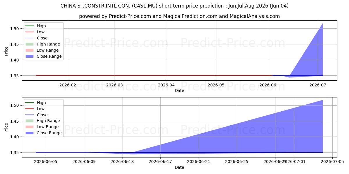 CHINA ST.CONSTR.INTL CON. 단기 가격 예측의 최대 및 최소 값 Jun,Jul,Aug 2026