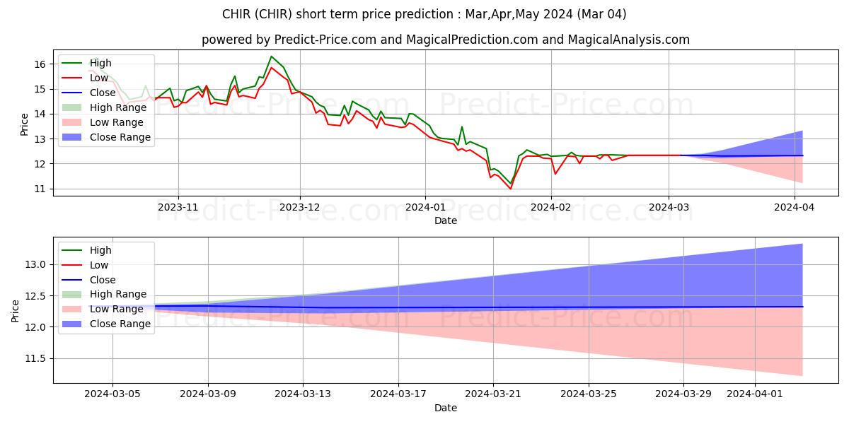 最大和最小的Global X Funds Global X MSCI Ch短期价格预测为Mar,Apr,May 2024