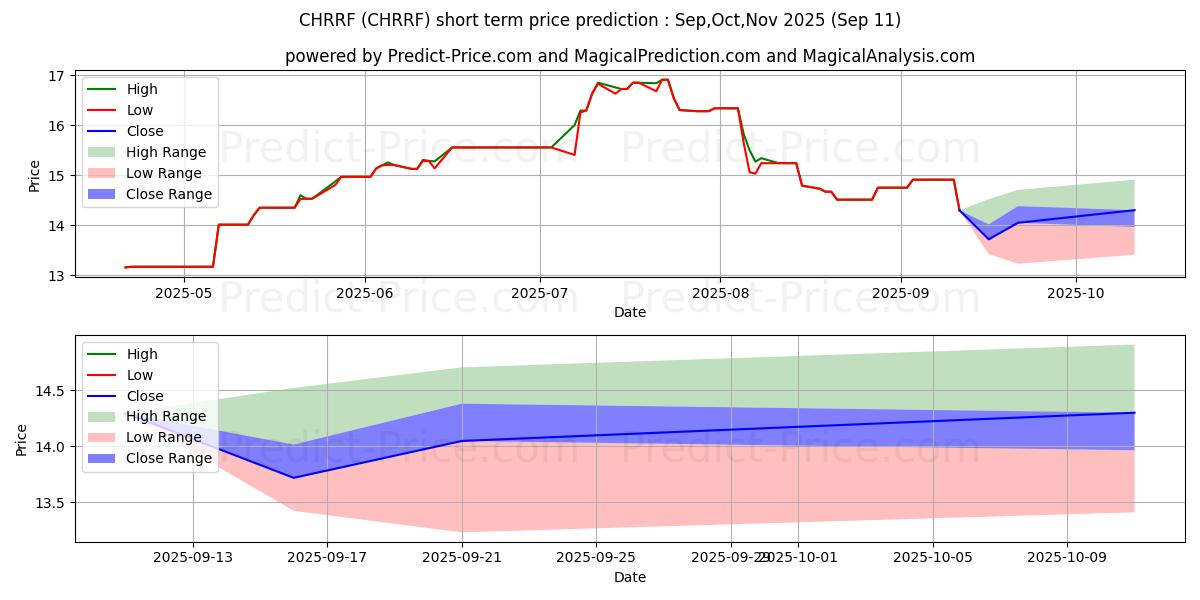 Maximum and minimum CHORUS AVIATION INC short-term price forecast for Oct,Nov,Dec 2025