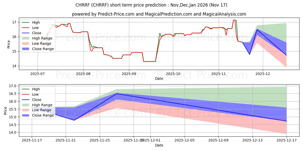 Maximum and minimum CHORUS AVIATION INC short-term price forecast for Dec,Jan,Feb 2026