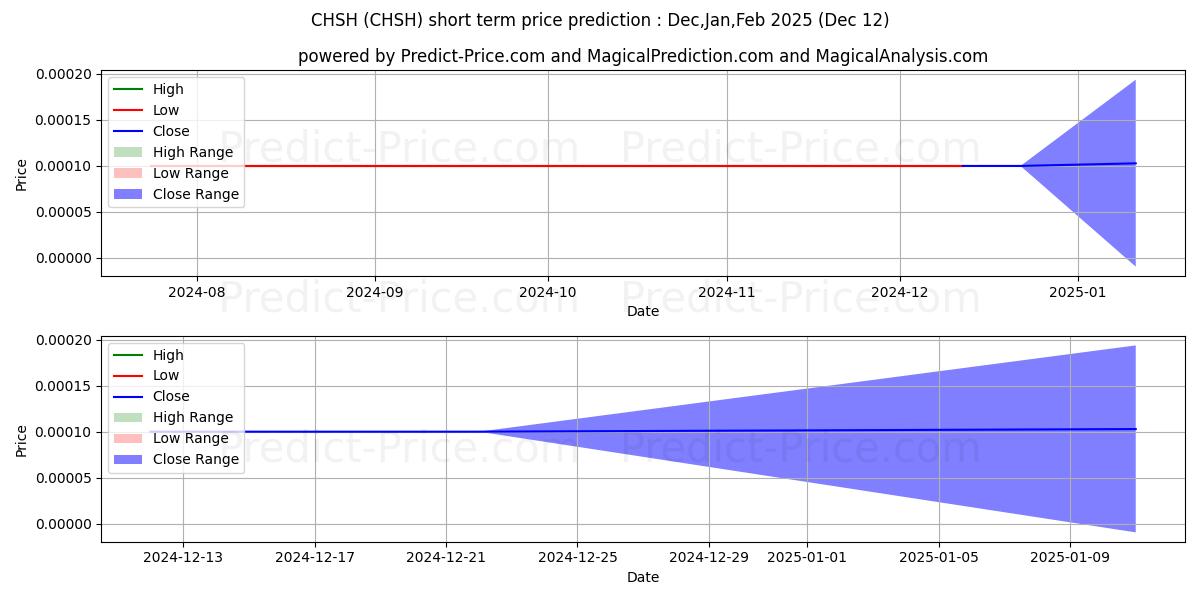 Maximum and minimum CHINA SHOE HOLDINGS INC short-term price forecast for Jan,Feb,Mar 2025