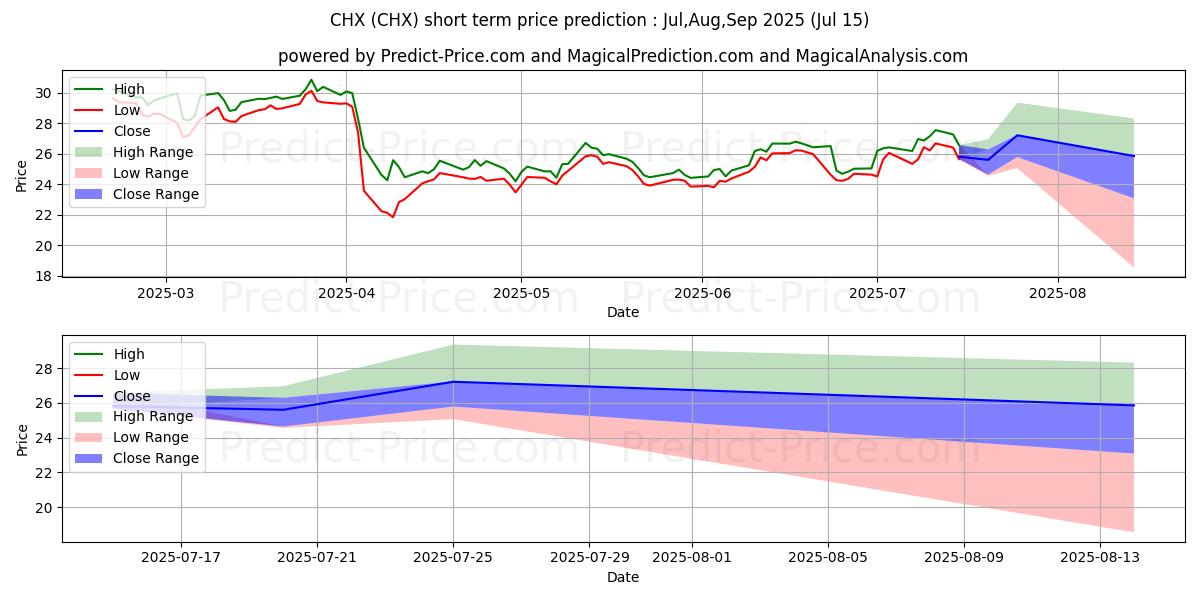 Maximum and minimum ChampionX Corporation short-term price forecast for Aug,Sep,Oct 2025