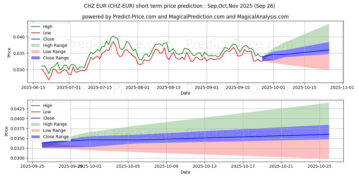 حداکثر و حداقل پیش‌بینی قیمت کوتاه مدت Chiliz EUR برای Oct,Nov,Dec 2025