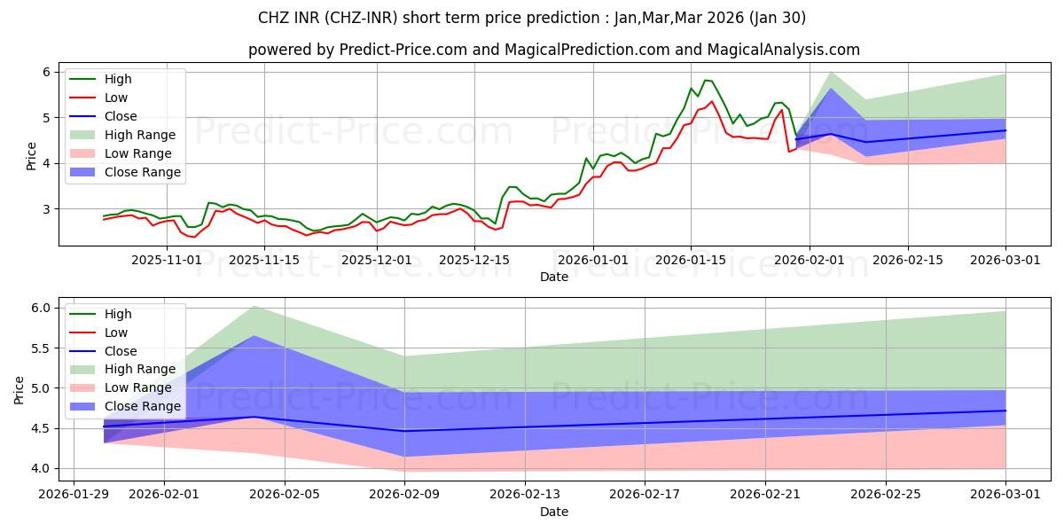 حداکثر و حداقل پیش‌بینی قیمت کوتاه مدت Chiliz INR برای Feb,Mar,Apr 2026