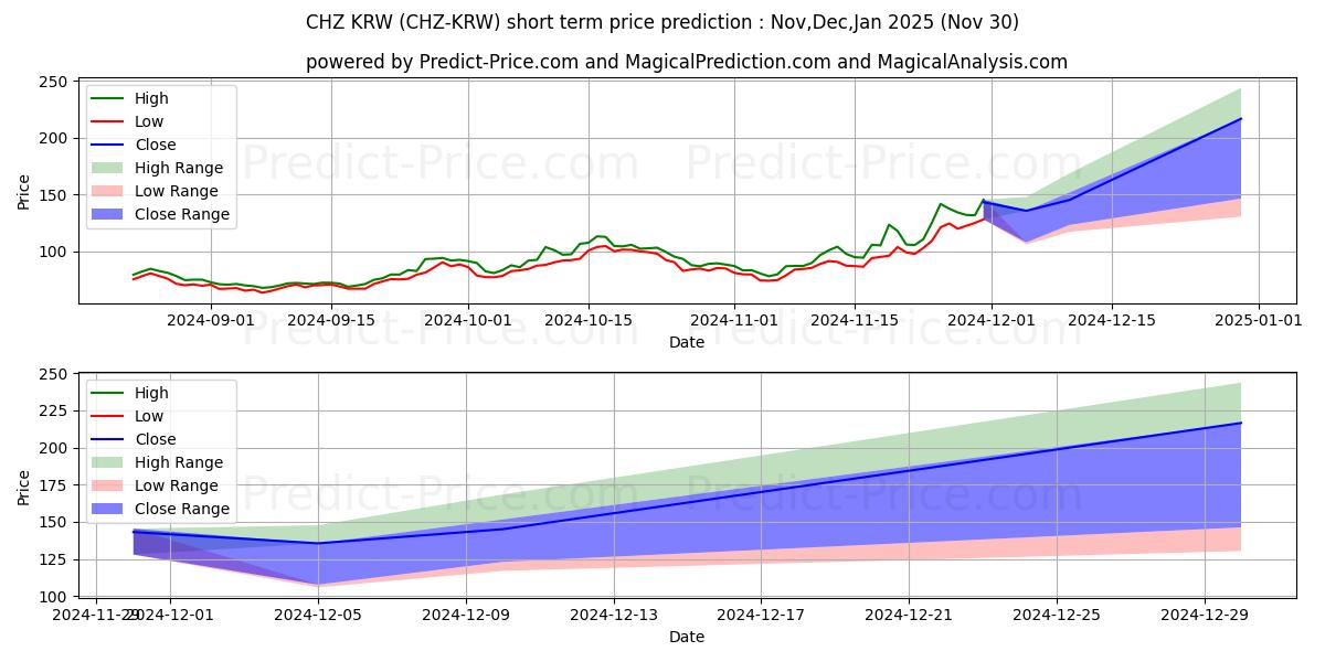 حداکثر و حداقل پیش‌بینی قیمت کوتاه مدت Chiliz KRW برای Dec,Jan,Feb 2025