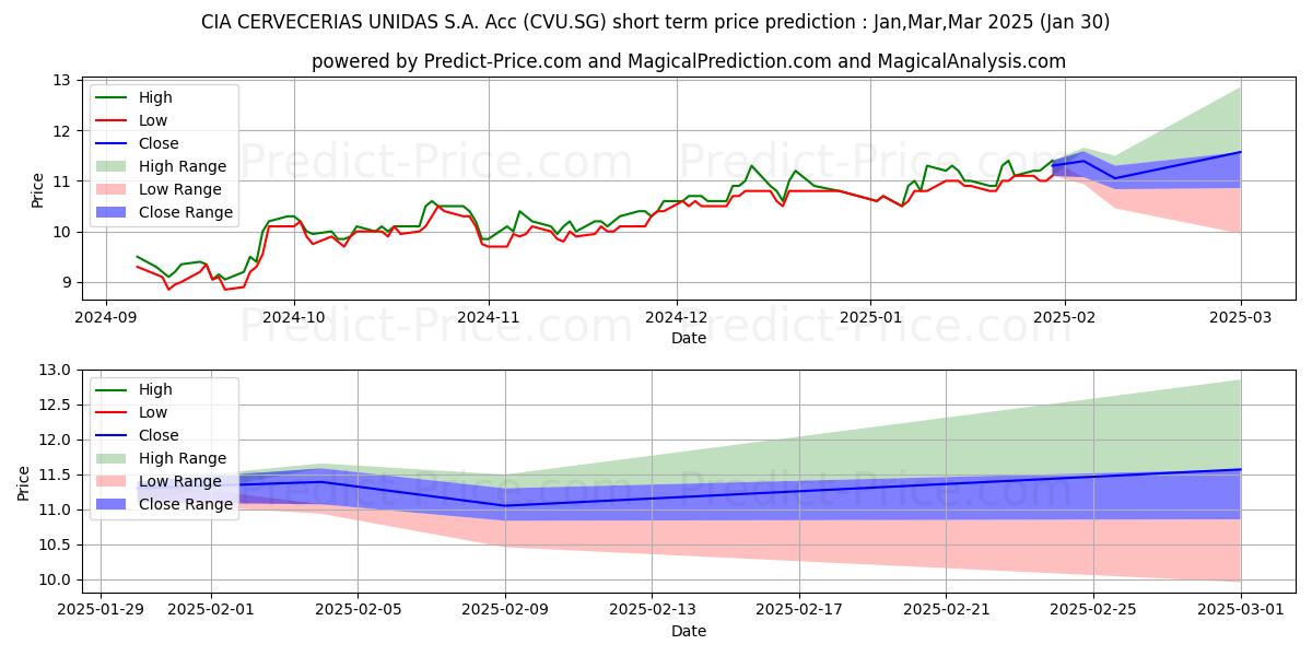 Maximum and minimum CIA CERVECERIAS UNIDAS S.A. Acc short-term price forecast for Feb,Mar,Apr 2025