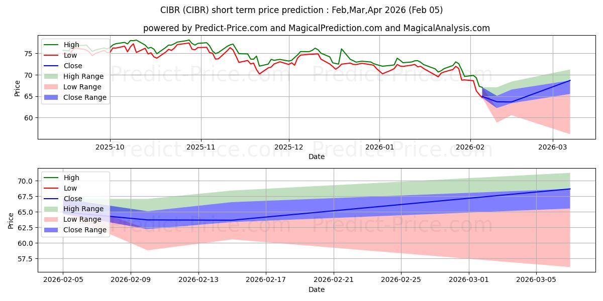 توقع أقصى وأدنى سعر قصير المدى لـ First Trust NASDAQ Cybersecurit في Feb,Mar,Apr 2026