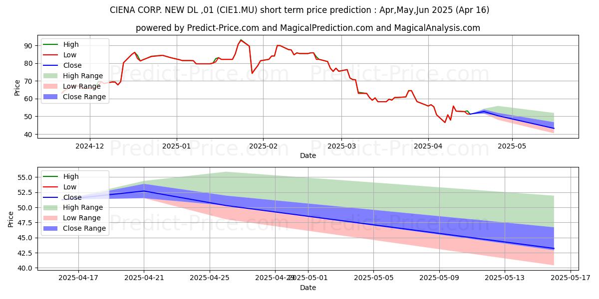 Maximum and minimum CIENA CORP. NEW  DL-,01 short-term price forecast for May,Jun,Jul 2025
