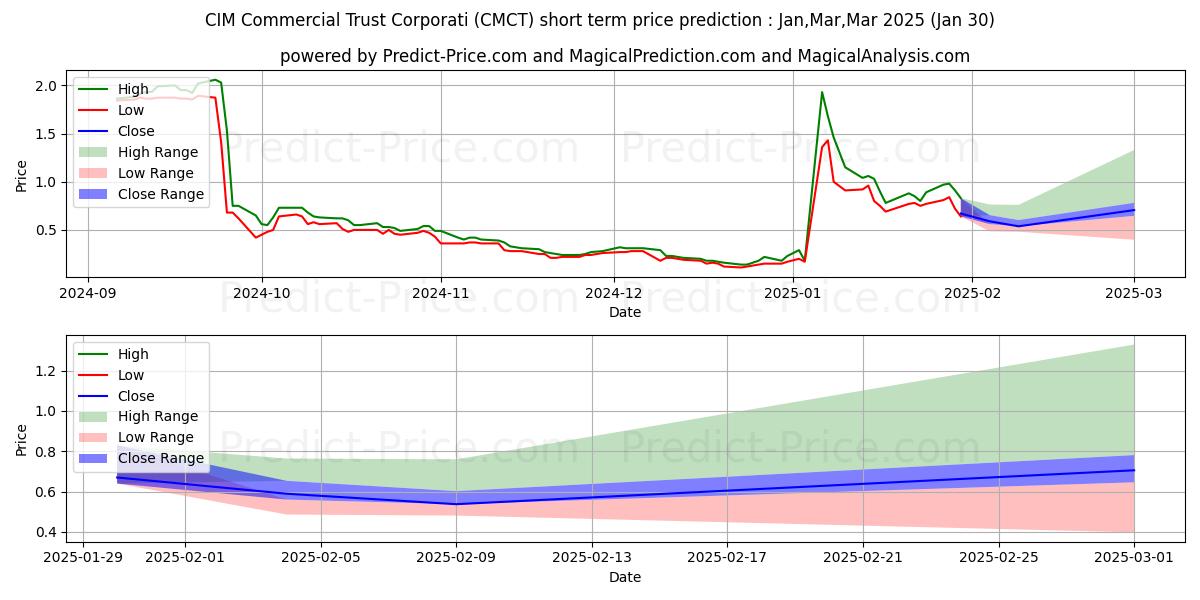 Maximum and minimum CIM Commercial Trust Corporatio short-term price forecast for Feb,Mar,Apr 2025