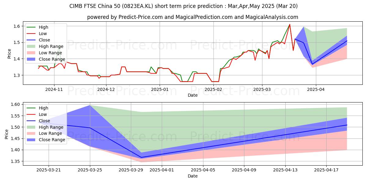 PAM-C50 단기 가격 예측의 최대 및 최소 값 Apr,May,Jun 2025
