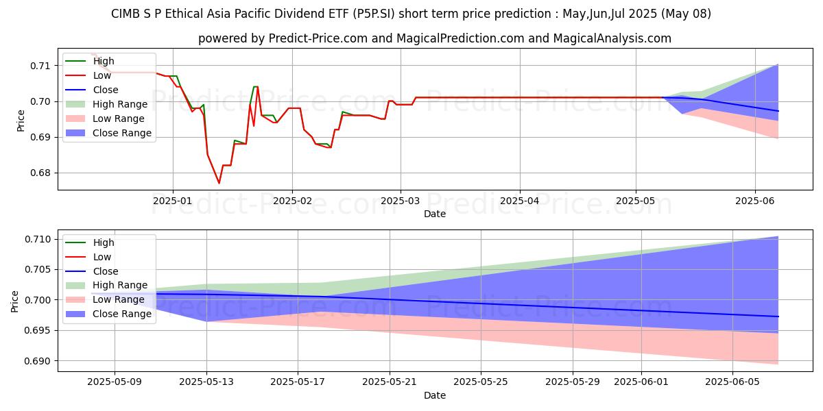 PRINCIPAL S&P AP DIV US$ 단기 가격 예측의 최대 및 최소 값 May,Jun,Jul 2025
