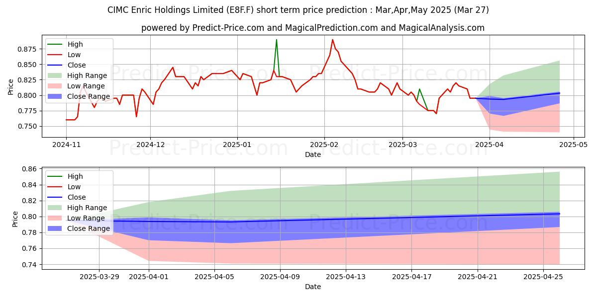 Maximum and minimum CIMC ENRIC HLDG.INC.HK-01 short-term price forecast for Apr,May,Jun 2025