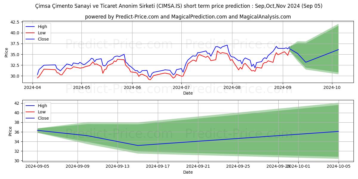 Maximum and minimum CIMSA short-term price forecast for Sep,Oct,Nov 2024