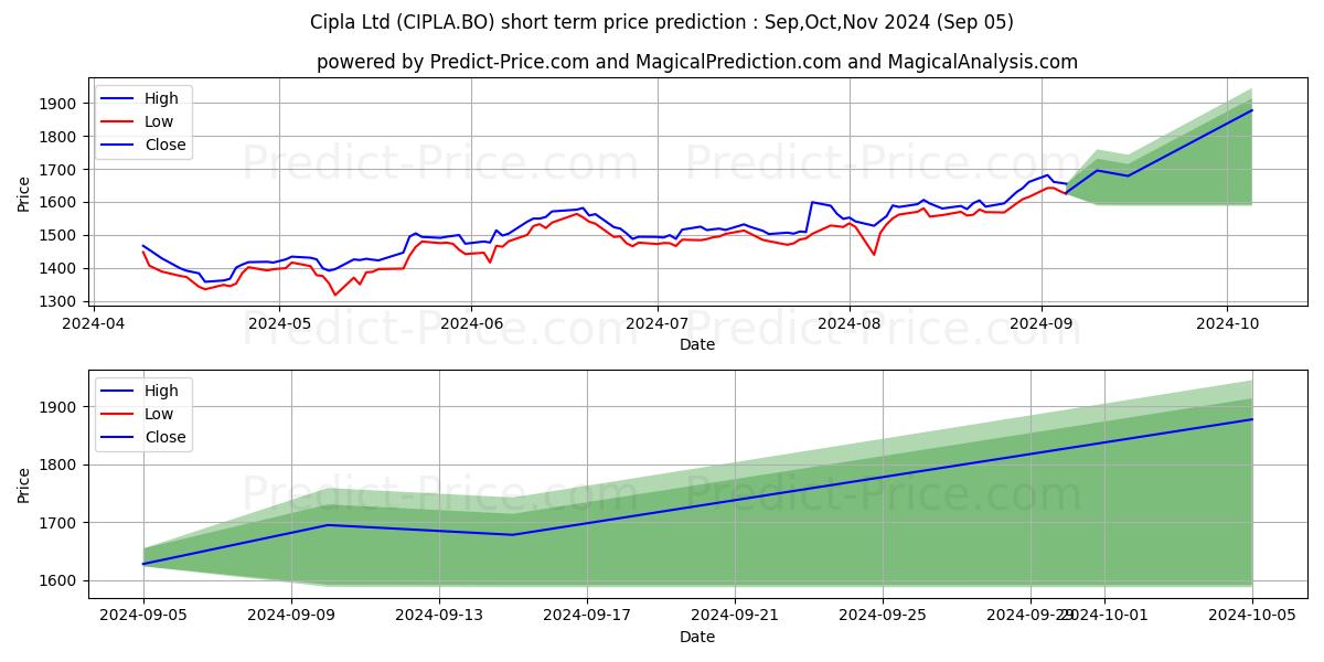 Maximum and minimum CIPLA LTD. short-term price forecast for Sep,Oct,Nov 2024