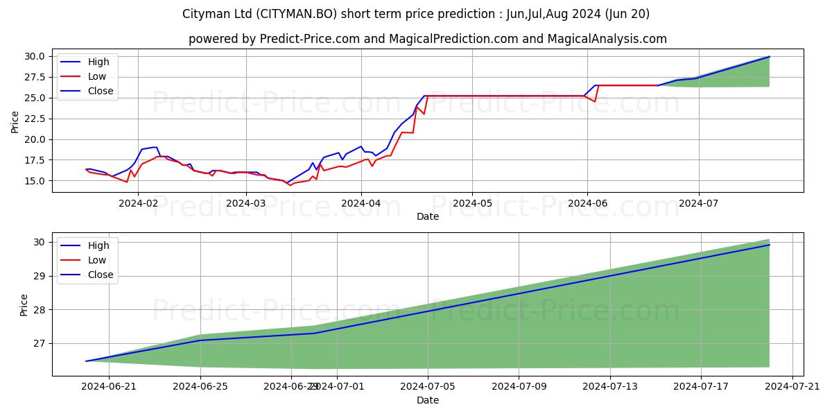 Maximum and minimum CITYMAN LTD. short-term price forecast for Jul,Aug,Sep 2024