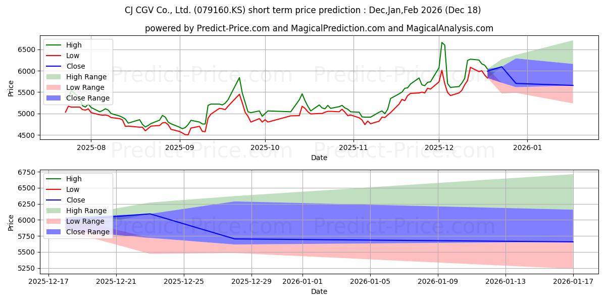 Maximum and minimum CJ CGV short-term price forecast for Jan,Feb,Mar 2026