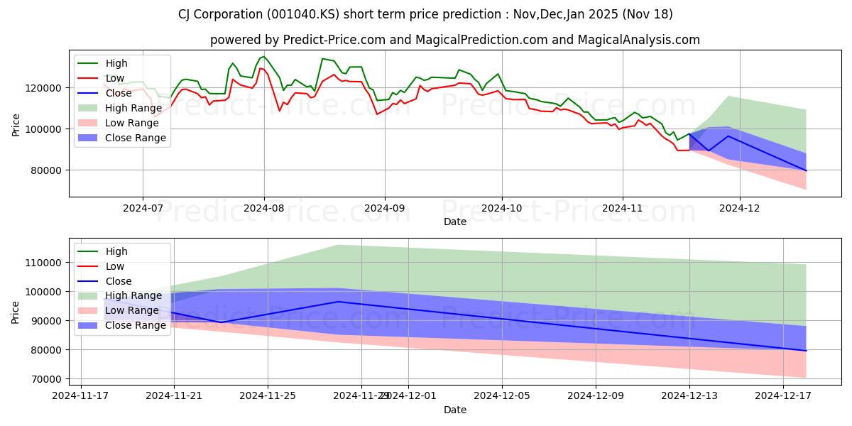 CJ Corporation 단기 가격 예측의 최대 및 최소 값 Dec,Jan,Feb 2025
